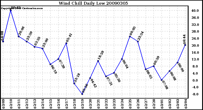 Milwaukee Weather Wind Chill Daily Low