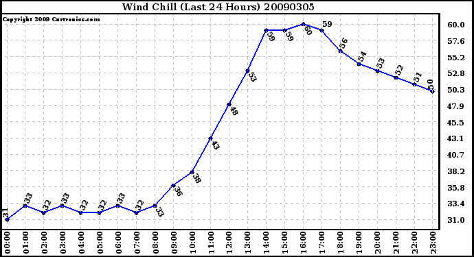 Milwaukee Weather Wind Chill (Last 24 Hours)