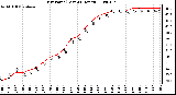 Milwaukee Weather Dew Point (Last 24 Hours)