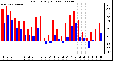 Milwaukee Weather Dew Point Daily High/Low