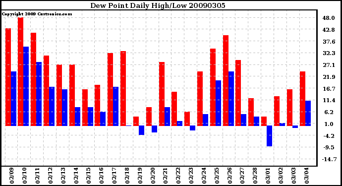 Milwaukee Weather Dew Point Daily High/Low