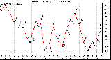 Milwaukee Weather Dew Point Daily High