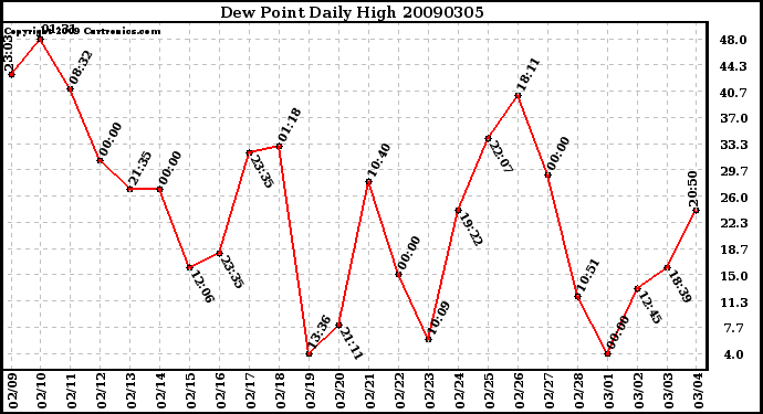 Milwaukee Weather Dew Point Daily High