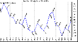 Milwaukee Weather Dew Point Daily Low