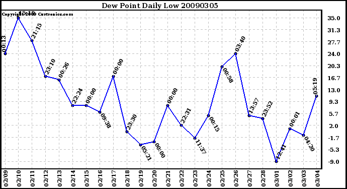 Milwaukee Weather Dew Point Daily Low