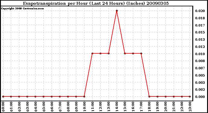 Milwaukee Weather Evapotranspiration per Hour (Last 24 Hours) (Inches)