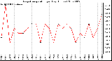 Milwaukee Weather Evapotranspiration per Day (Inches)