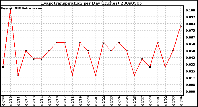 Milwaukee Weather Evapotranspiration per Day (Inches)