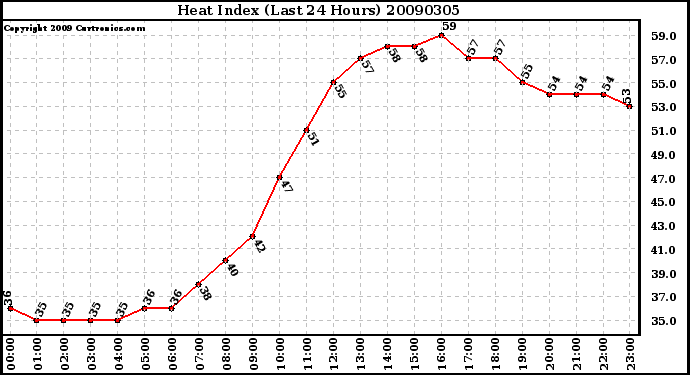 Milwaukee Weather Heat Index (Last 24 Hours)