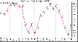 Milwaukee Weather Heat Index Monthly High