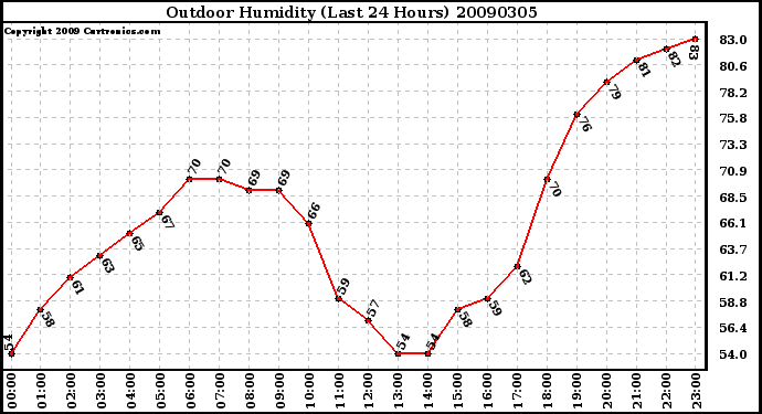 Milwaukee Weather Outdoor Humidity (Last 24 Hours)