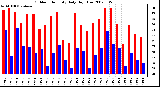 Milwaukee Weather Outdoor Humidity Daily High/Low