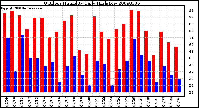 Milwaukee Weather Outdoor Humidity Daily High/Low