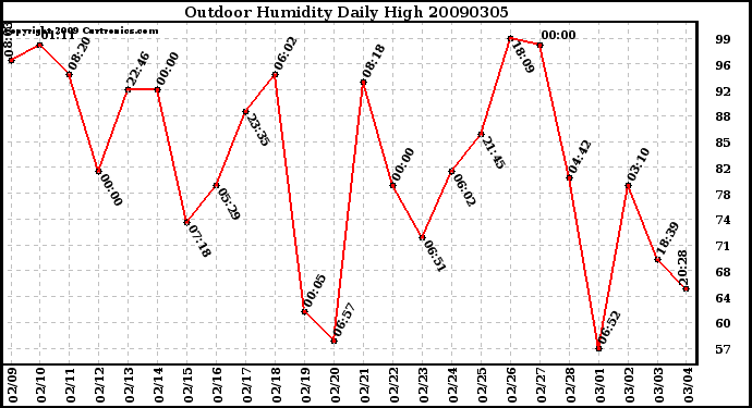 Milwaukee Weather Outdoor Humidity Daily High