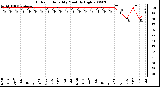 Milwaukee Weather Outdoor Humidity Monthly High