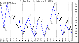 Milwaukee Weather Outdoor Humidity Daily Low