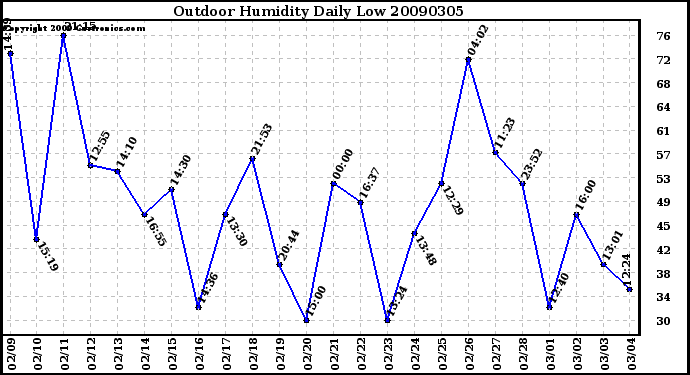 Milwaukee Weather Outdoor Humidity Daily Low