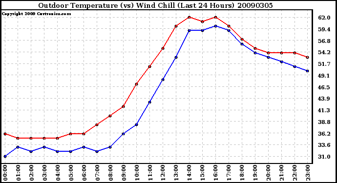 Milwaukee Weather Outdoor Temperature (vs) Wind Chill (Last 24 Hours)