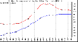 Milwaukee Weather Outdoor Temperature (vs) Dew Point (Last 24 Hours)