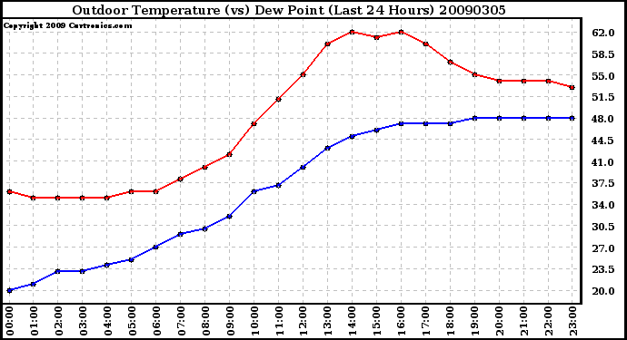 Milwaukee Weather Outdoor Temperature (vs) Dew Point (Last 24 Hours)