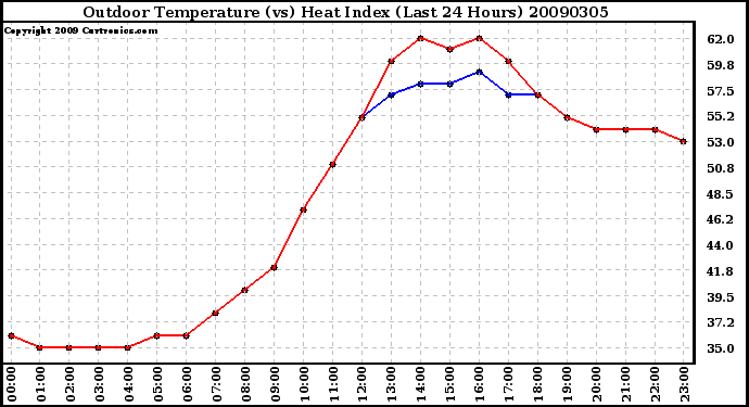 Milwaukee Weather Outdoor Temperature (vs) Heat Index (Last 24 Hours)