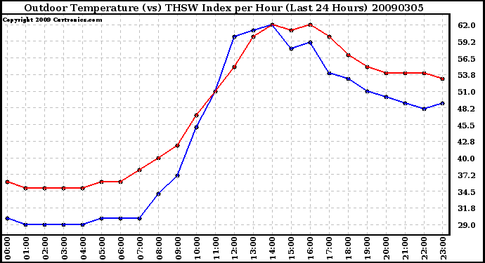 Milwaukee Weather Outdoor Temperature (vs) THSW Index per Hour (Last 24 Hours)