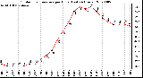 Milwaukee Weather Outdoor Temperature per Hour (Last 24 Hours)