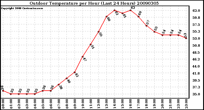 Milwaukee Weather Outdoor Temperature per Hour (Last 24 Hours)