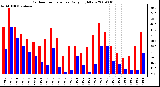 Milwaukee Weather Outdoor Temperature Daily High/Low