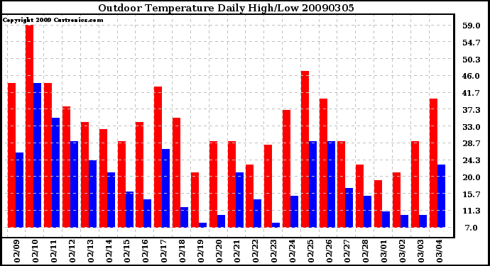 Milwaukee Weather Outdoor Temperature Daily High/Low