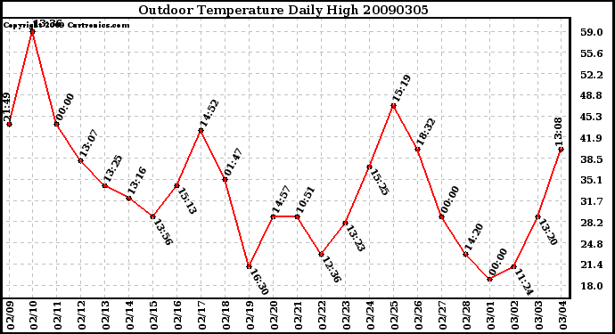 Milwaukee Weather Outdoor Temperature Daily High