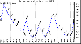 Milwaukee Weather Outdoor Temperature Daily Low