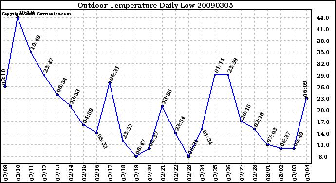 Milwaukee Weather Outdoor Temperature Daily Low