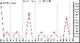 Milwaukee Weather Rain (By Day) (inches)