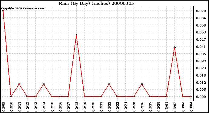 Milwaukee Weather Rain (By Day) (inches)