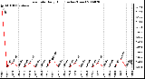 Milwaukee Weather Rain Rate Daily High (Inches/Hour)