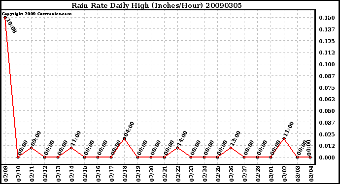 Milwaukee Weather Rain Rate Daily High (Inches/Hour)