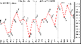 Milwaukee Weather Solar Radiation Daily High W/m2