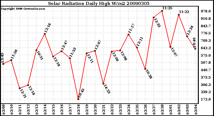 Milwaukee Weather Solar Radiation Daily High W/m2