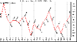 Milwaukee Weather THSW Index Daily High (F)