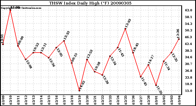 Milwaukee Weather THSW Index Daily High (F)