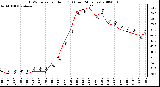 Milwaukee Weather THSW Index per Hour (F) (Last 24 Hours)