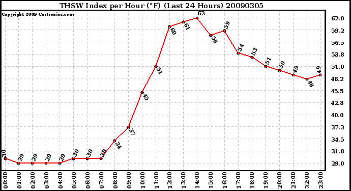 Milwaukee Weather THSW Index per Hour (F) (Last 24 Hours)