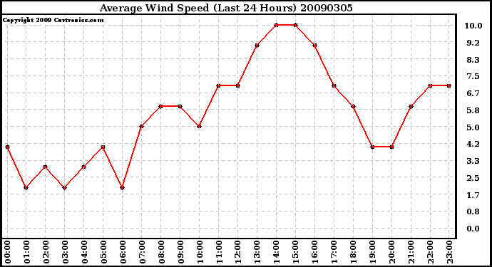 Milwaukee Weather Average Wind Speed (Last 24 Hours)