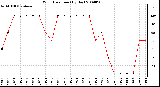 Milwaukee Weather Wind Direction (By Day)