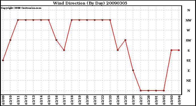 Milwaukee Weather Wind Direction (By Day)