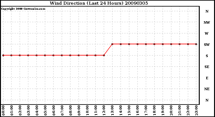 Milwaukee Weather Wind Direction (Last 24 Hours)