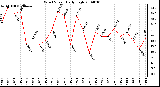 Milwaukee Weather Wind Speed Daily High