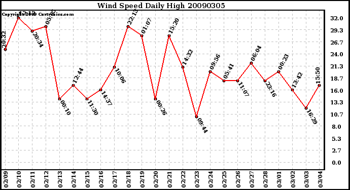 Milwaukee Weather Wind Speed Daily High