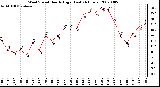 Milwaukee Weather Wind Speed Hourly High (Last 24 Hours)